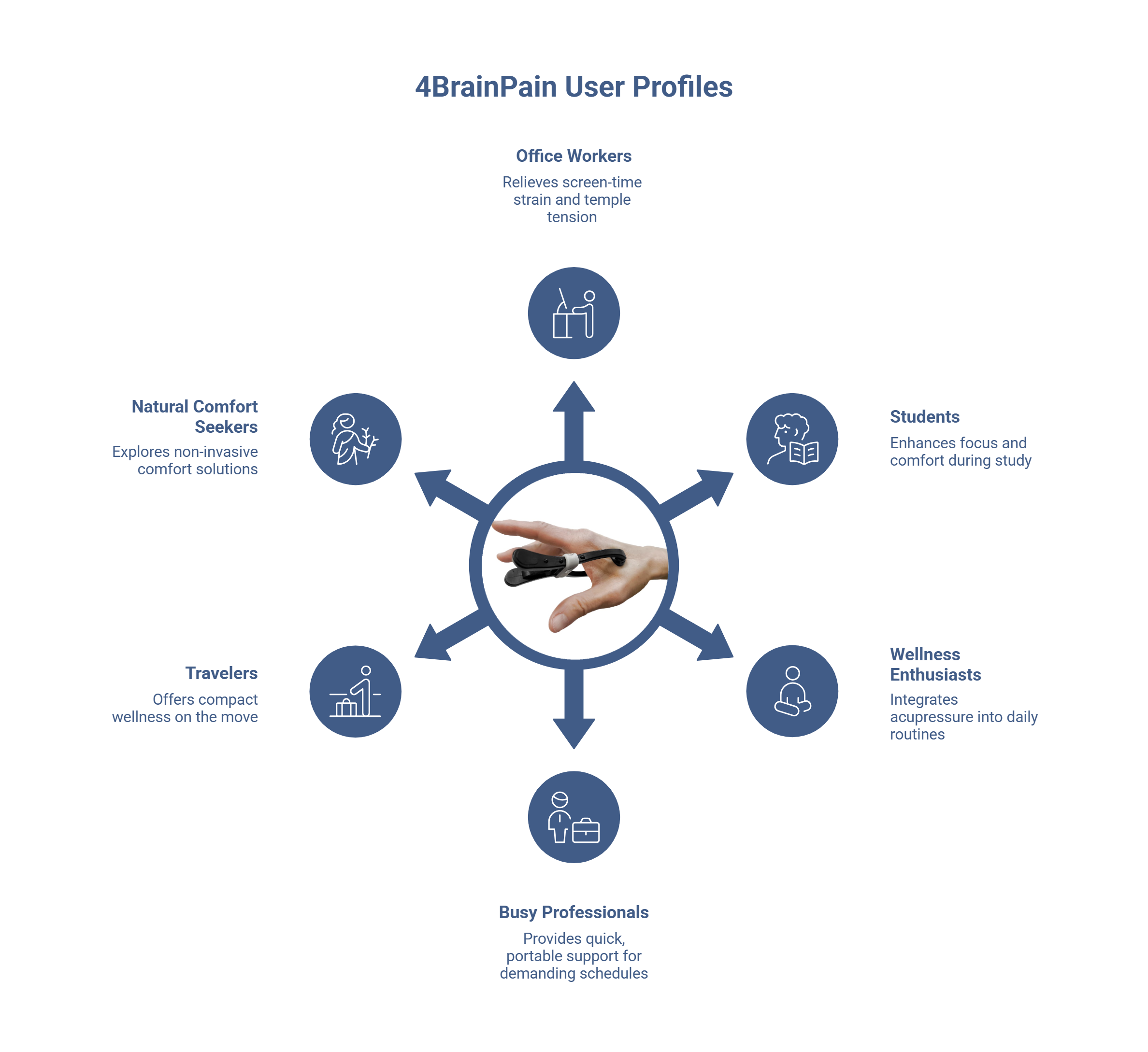 4BrainPain User Profiles